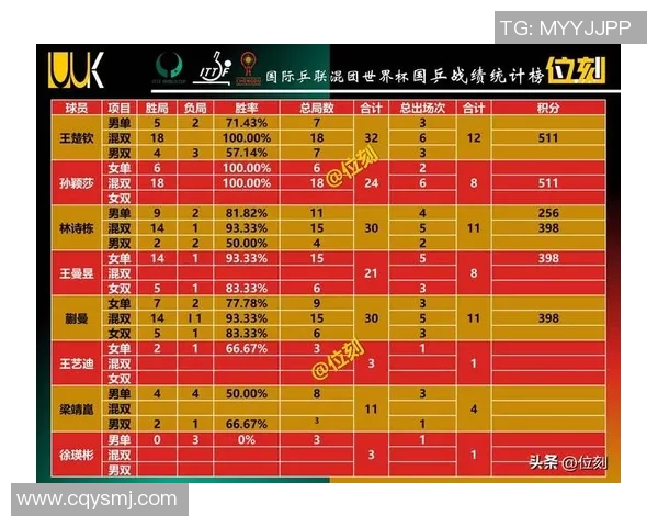 武汉乒乓球队在世界杯预选赛中以64分稳居积分榜首位 武汉乒乓球队在世界杯预选赛中以64分稳居积分榜首位